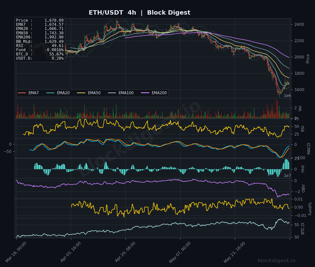 ETH/USDT 4-Hour Chart — Block Digest