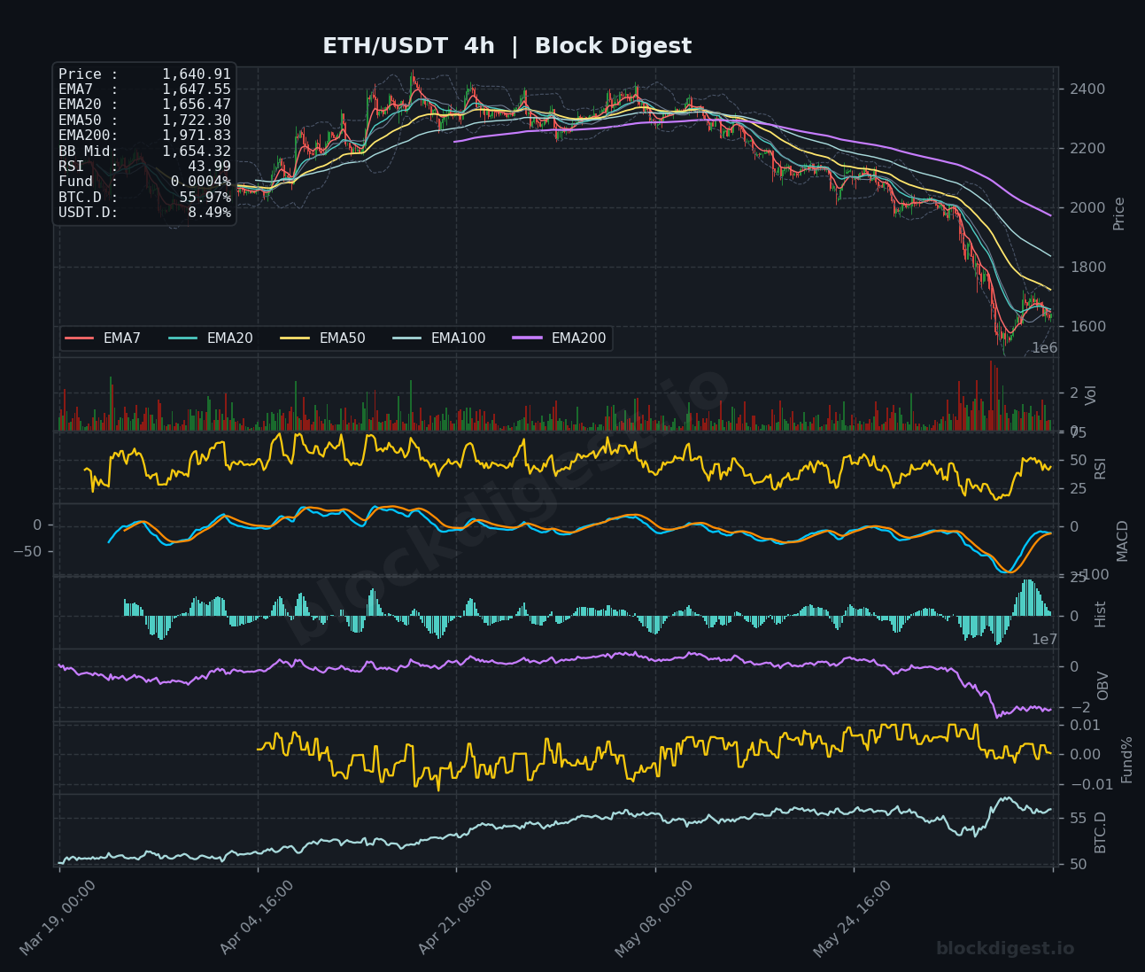 ETH/USDT 4-Hour Chart — Block Digest
