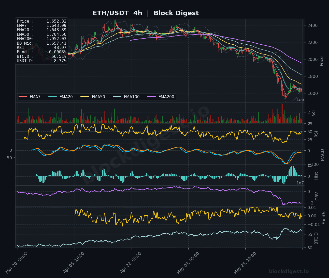 ETH/USDT 4-Hour Chart — Block Digest
