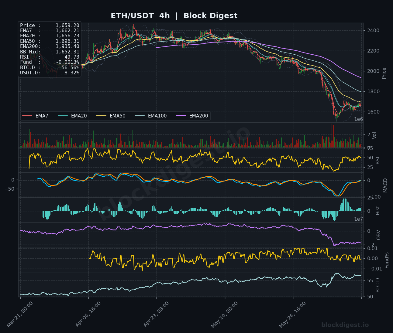 ETH/USDT 4-Hour Chart — Block Digest