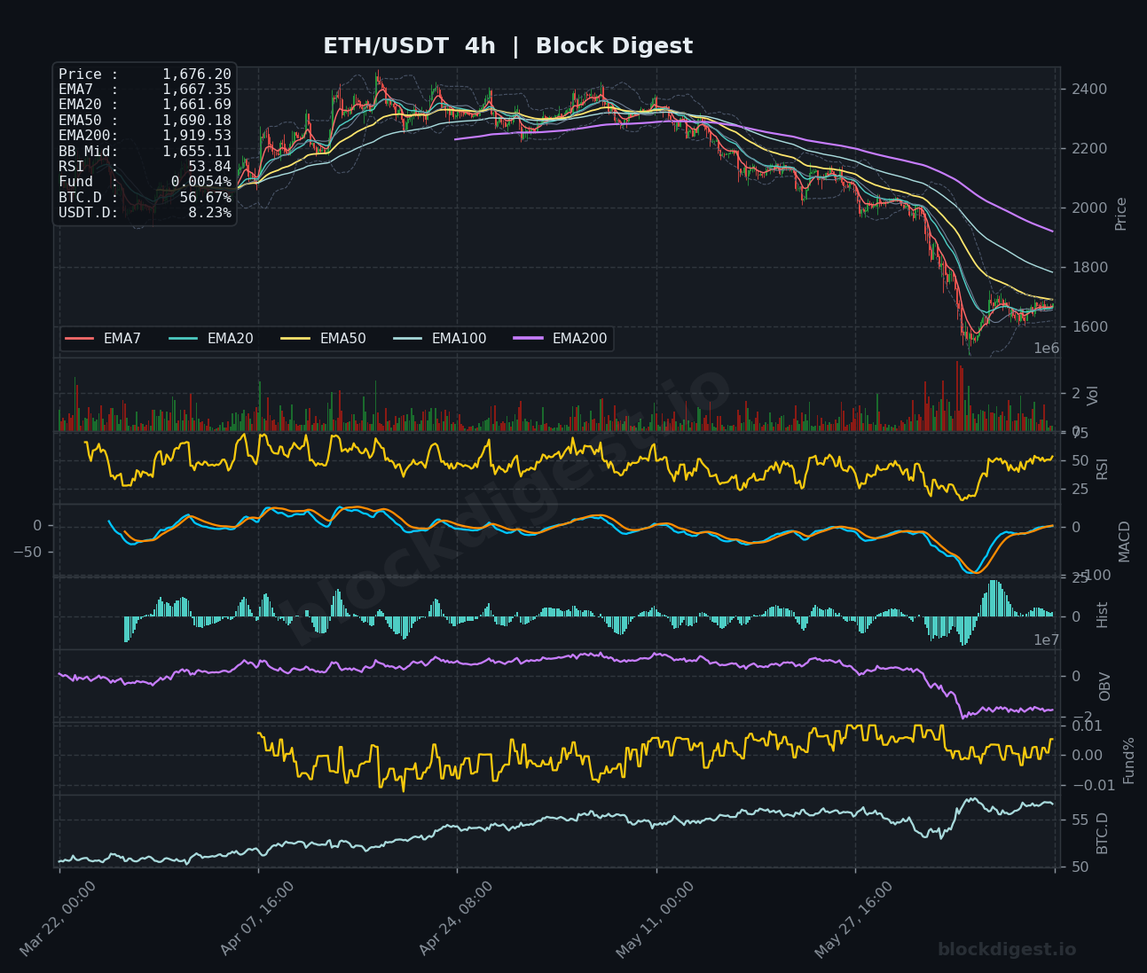ETH/USDT 4-Hour Chart — Block Digest