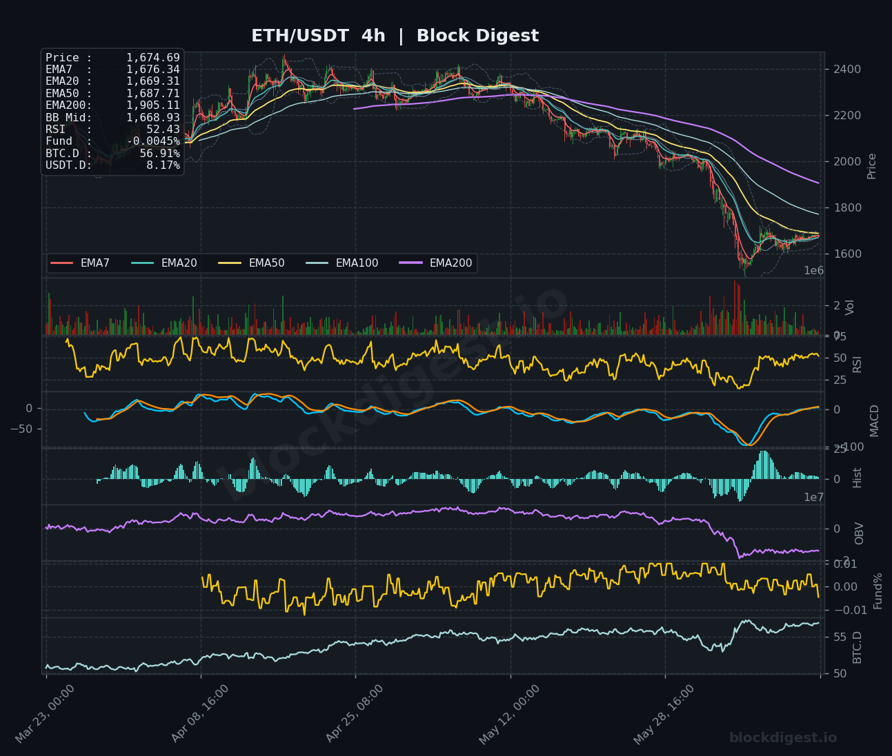 ETH/USDT 4-Hour Chart — Block Digest
