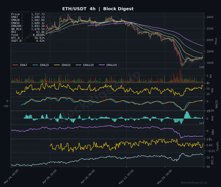 ETH/USDT 4-Hour Chart — Block Digest