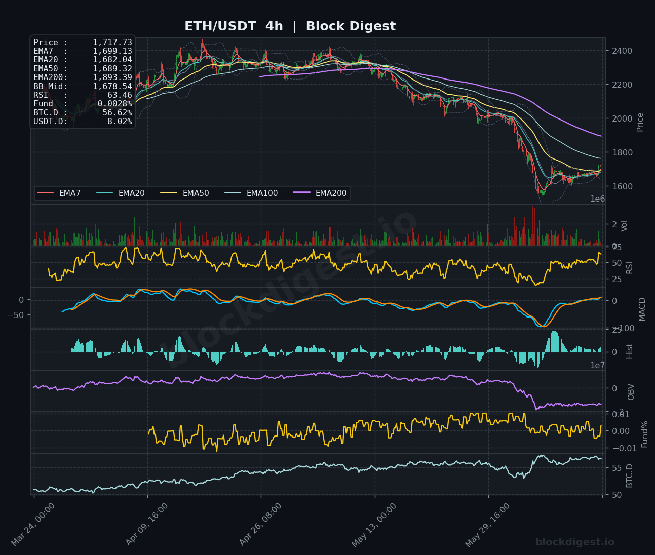 ETH/USDT 4-Hour Chart — Block Digest