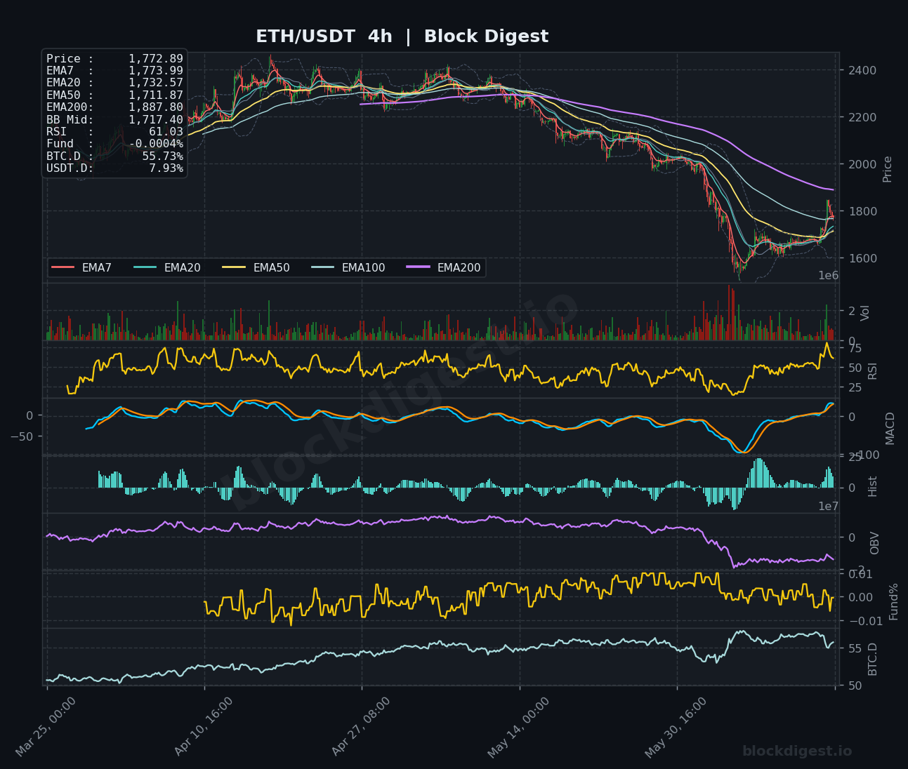 ETH/USDT 4-Hour Chart — Block Digest