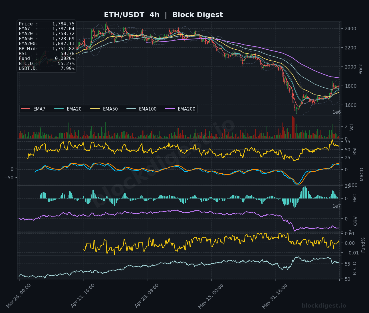 ETH/USDT 4-Hour Chart — Block Digest