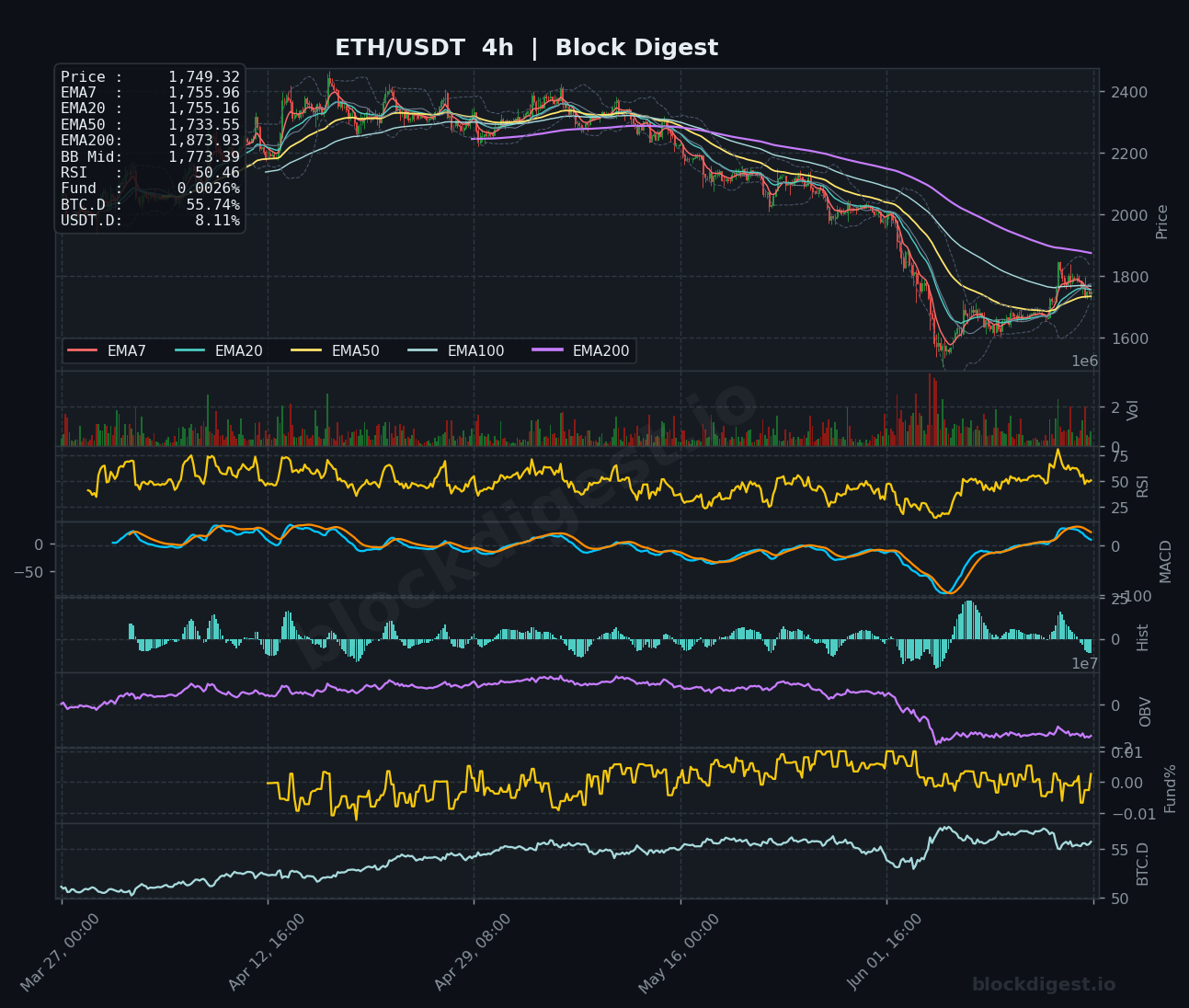 ETH/USDT 4-Hour Chart — Block Digest