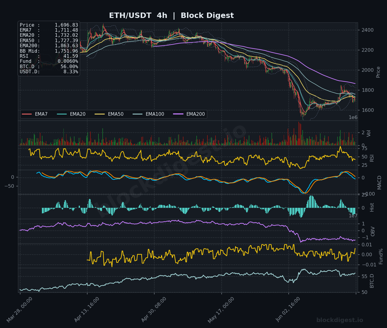 ETH/USDT 4-Hour Chart — Block Digest