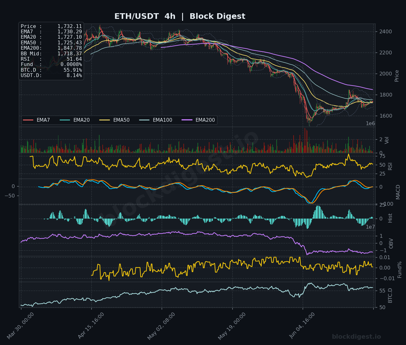 ETH/USDT 4-Hour Chart — Block Digest