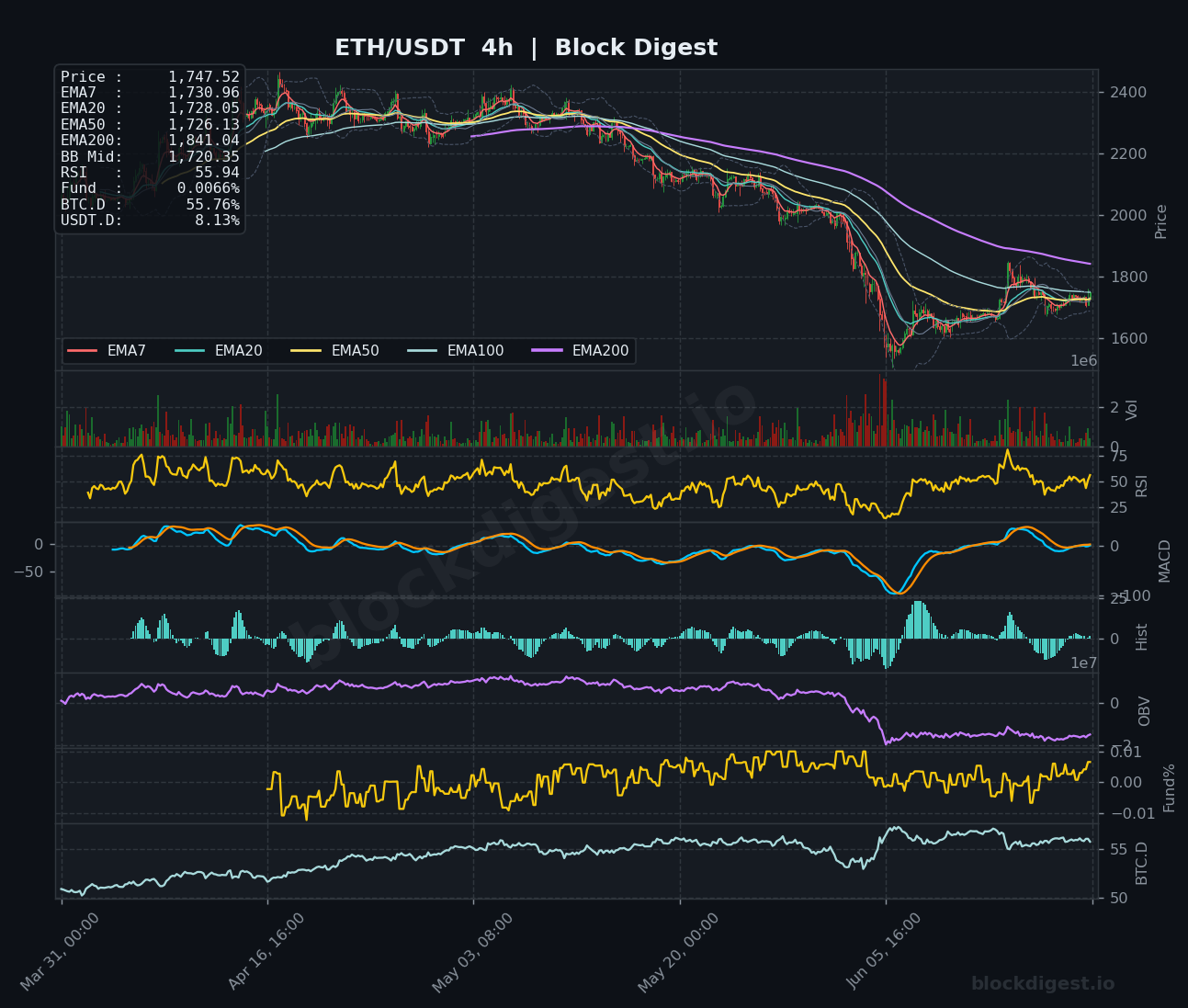 ETH/USDT 4-Hour Chart — Block Digest
