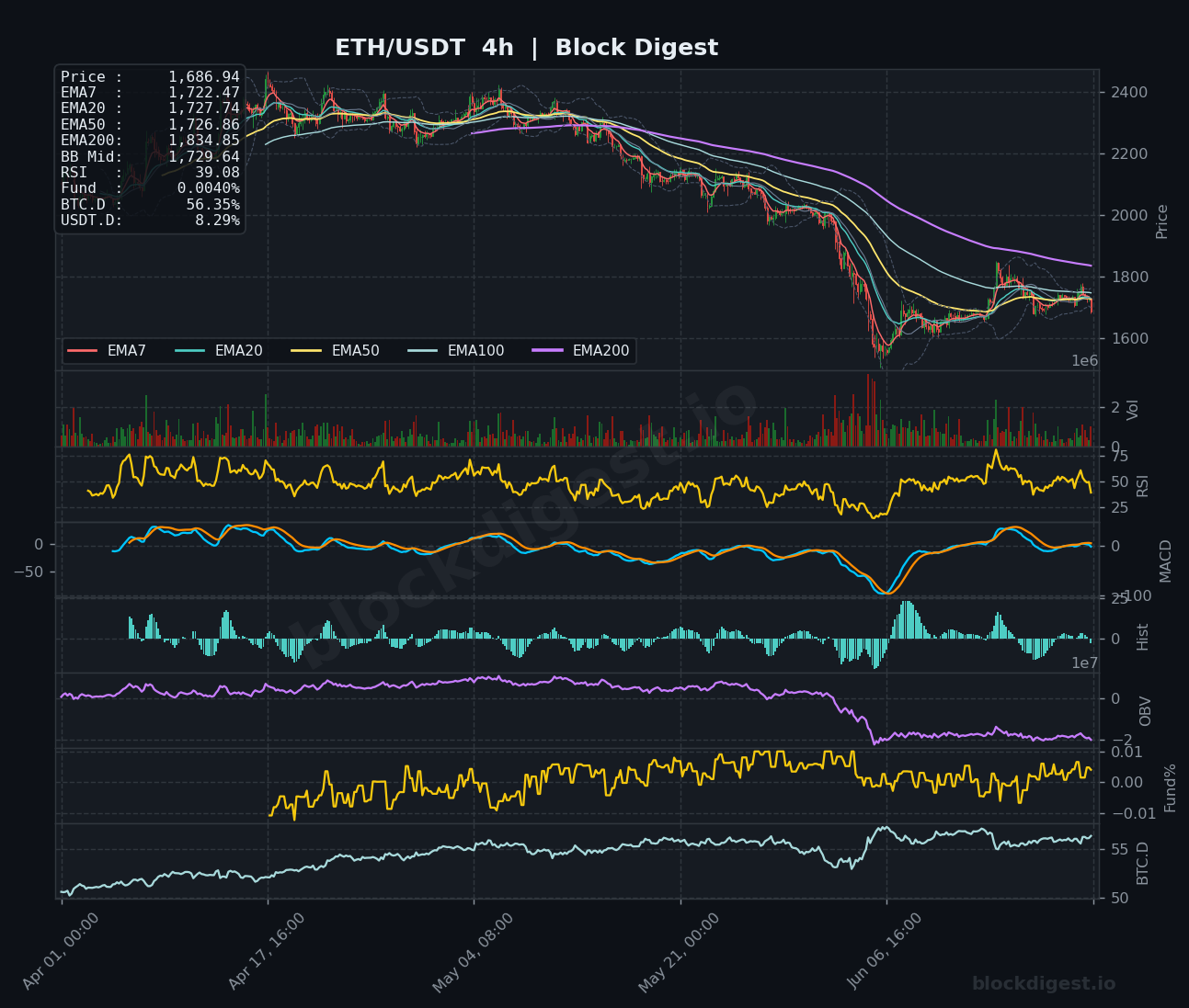 ETH/USDT 4-Hour Chart — Block Digest