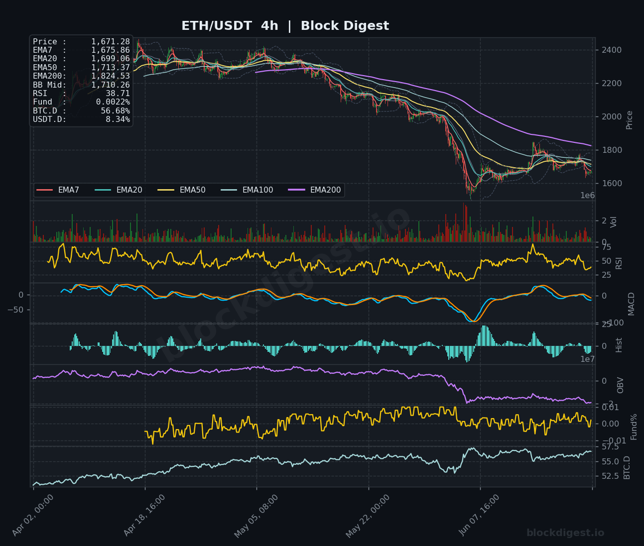 ETH/USDT 4-Hour Chart — Block Digest