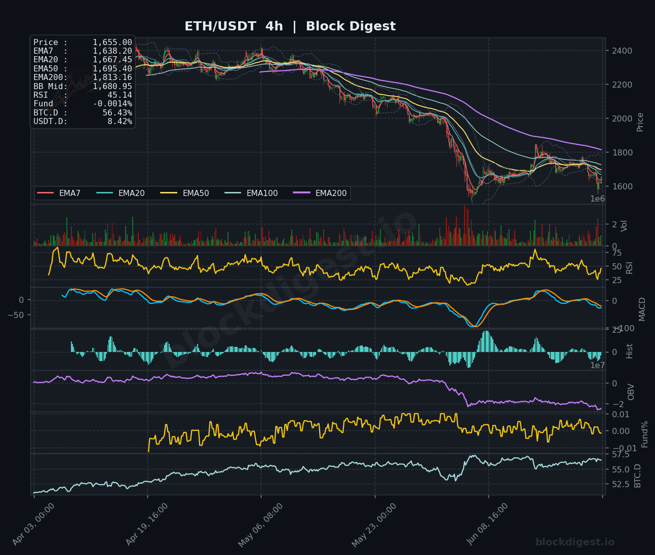 ETH/USDT 4-Hour Chart — Block Digest
