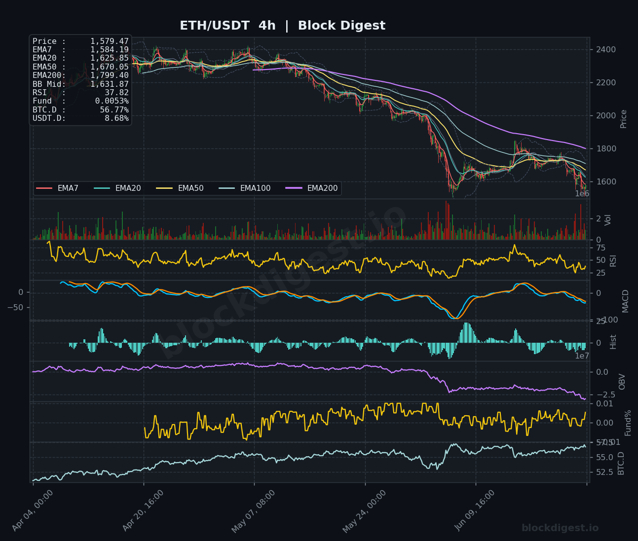 ETH/USDT 4-Hour Chart — Block Digest