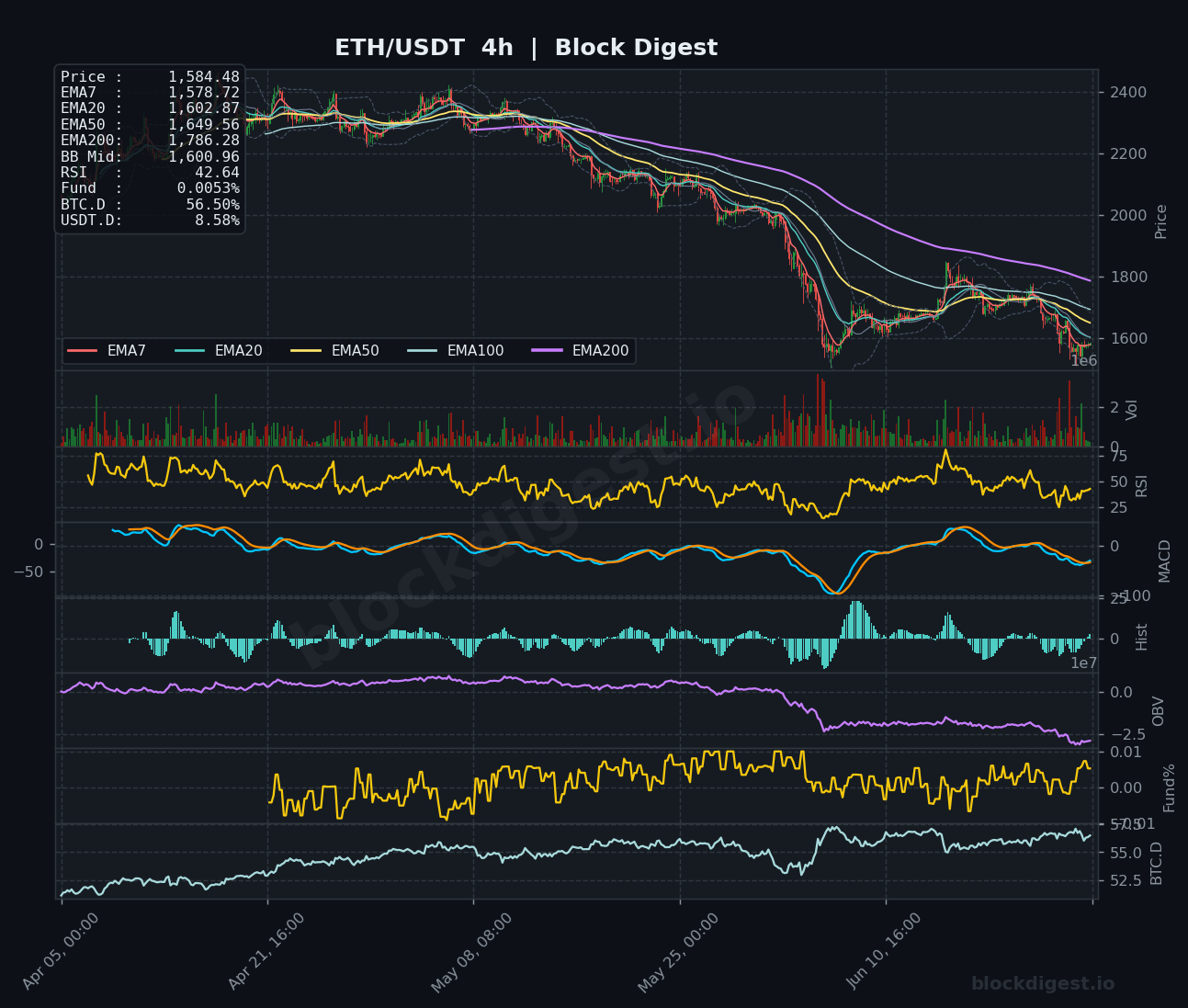 ETH/USDT 4-Hour Chart — Block Digest