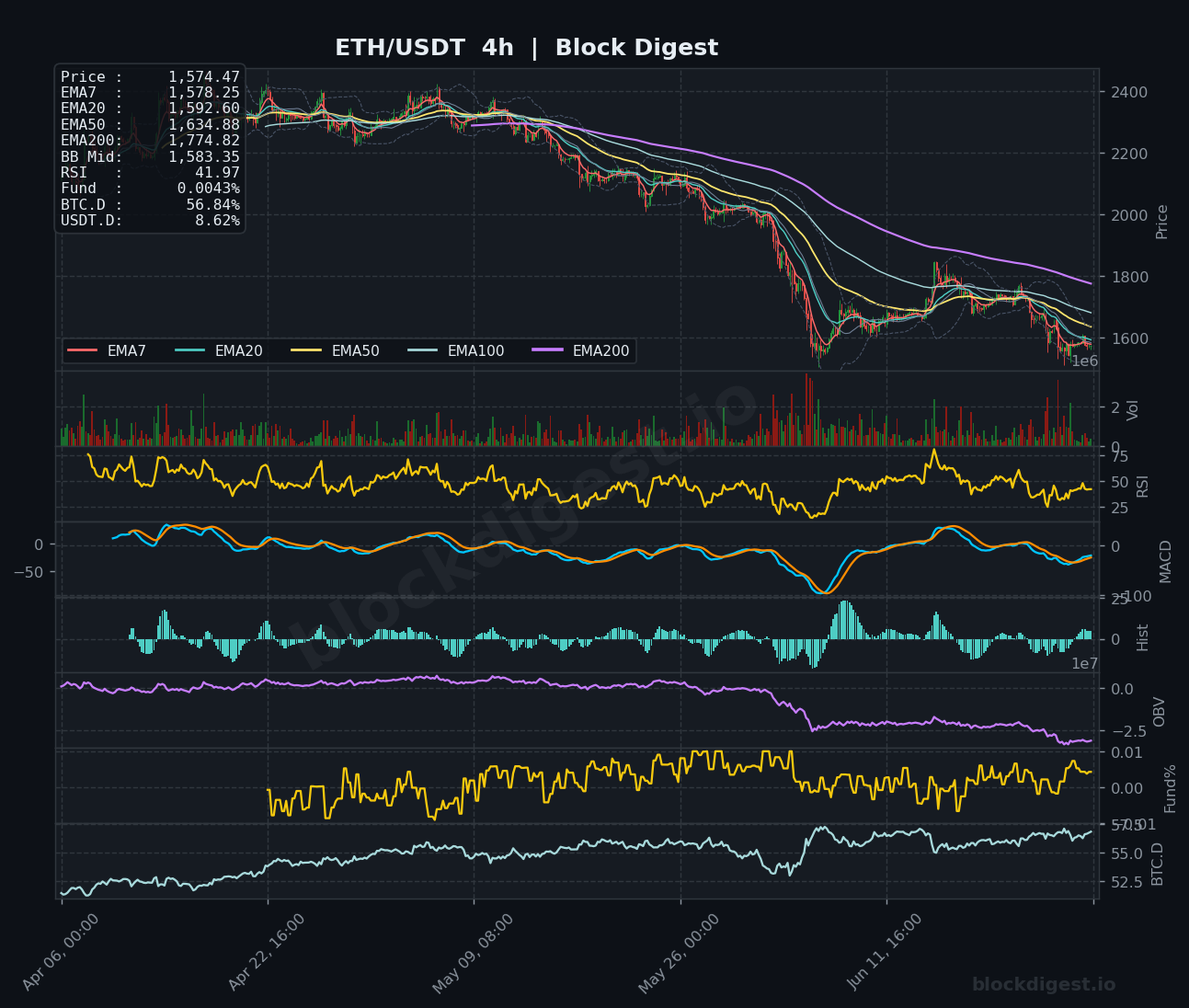 ETH/USDT 4-Hour Chart — Block Digest