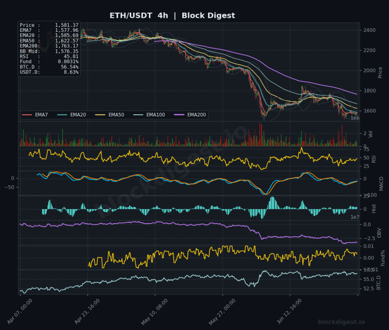 ETH/USDT 4-Hour Chart — Block Digest