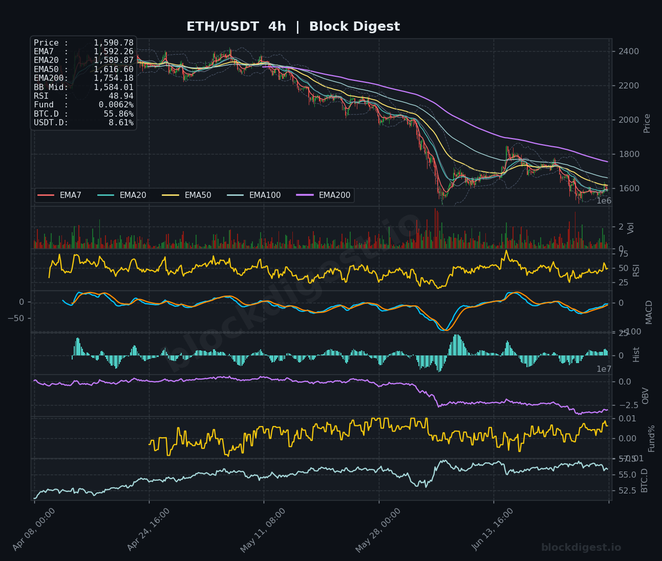 ETH/USDT 4-Hour Chart — Block Digest