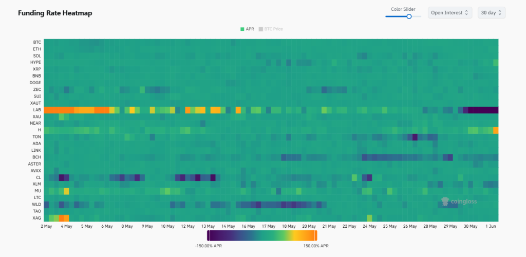 Crypto funding rate heatmap showing market sentiment across exchanges. Source: Coinglass