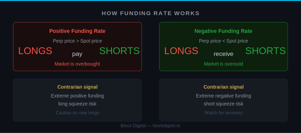 How funding rate works — longs pay shorts when positive, shorts pay longs when negative