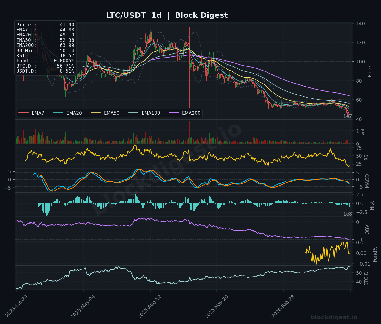 LTC/USDT Daily Chart — Block Digest
