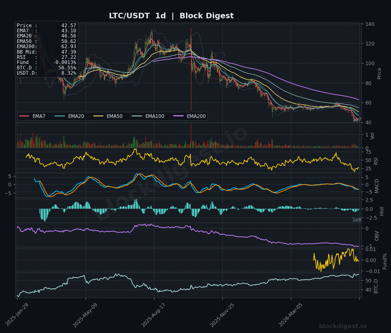 LTC/USDT Daily Chart — Block Digest
