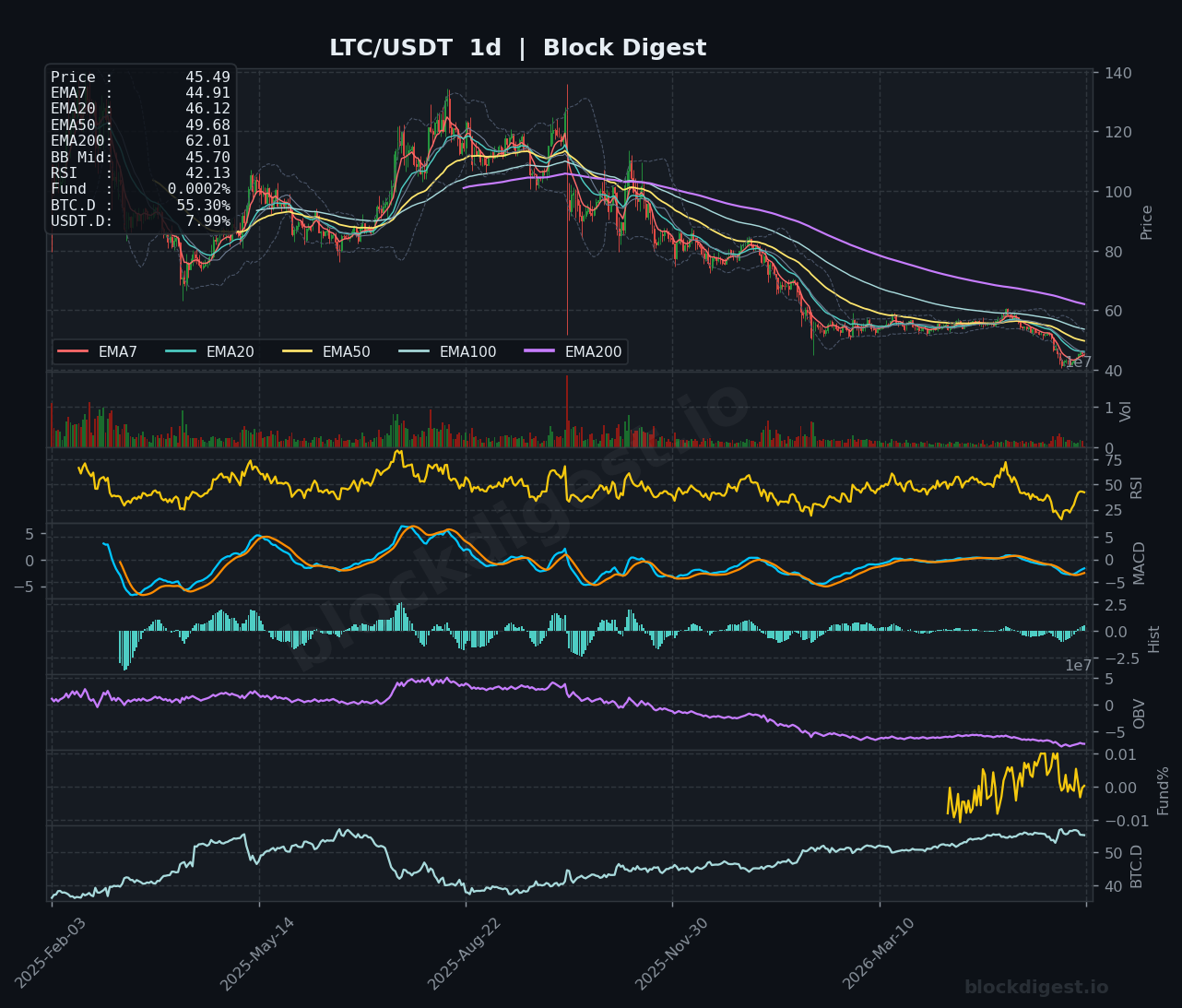 LTC/USDT Daily Chart — Block Digest