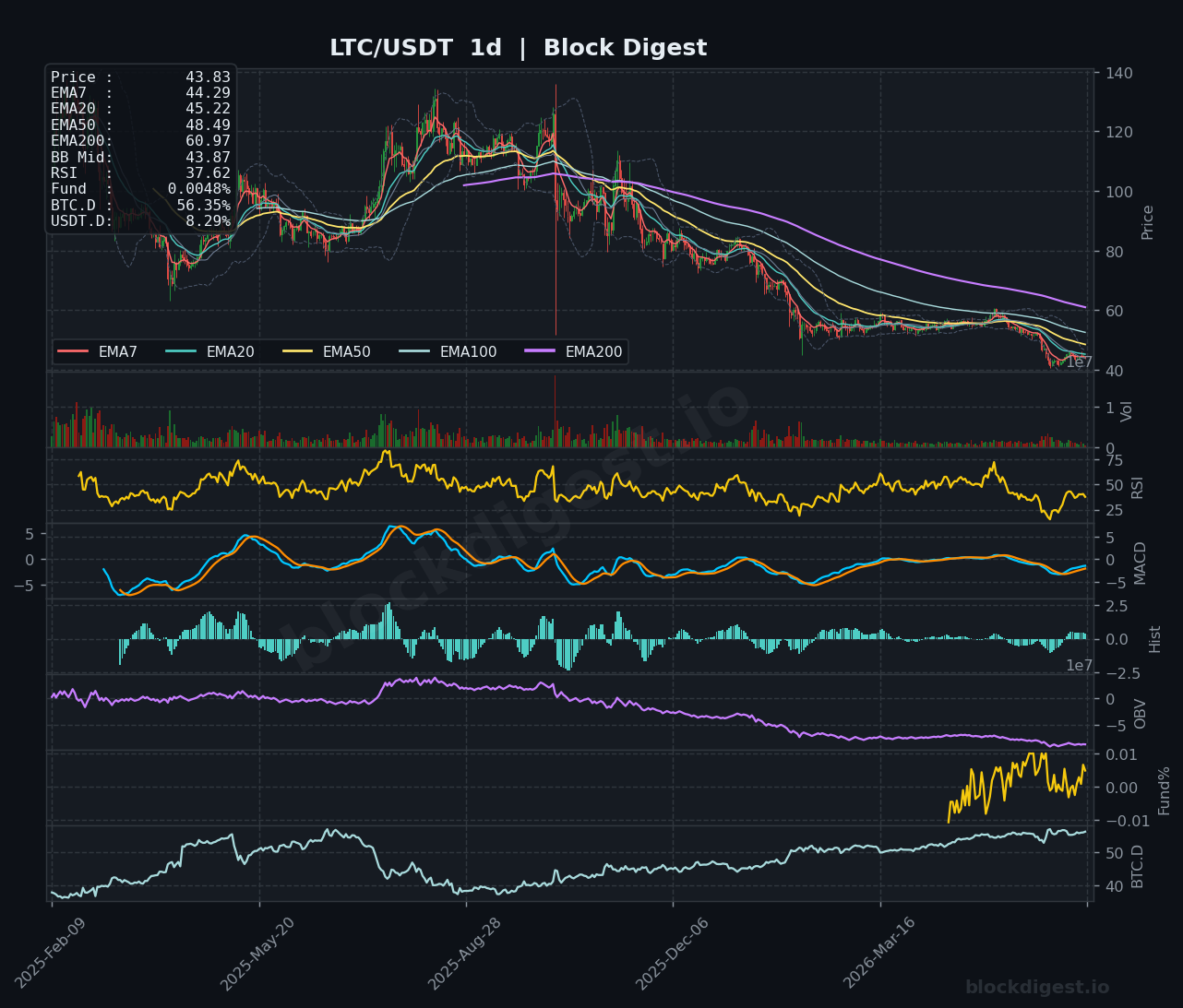 LTC/USDT Daily Chart — Block Digest