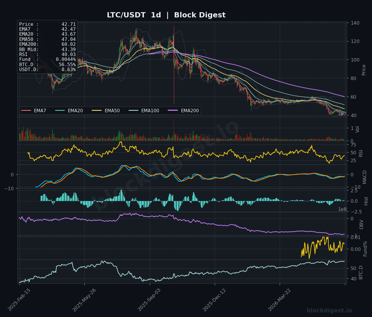 LTC/USDT Daily Chart — Block Digest