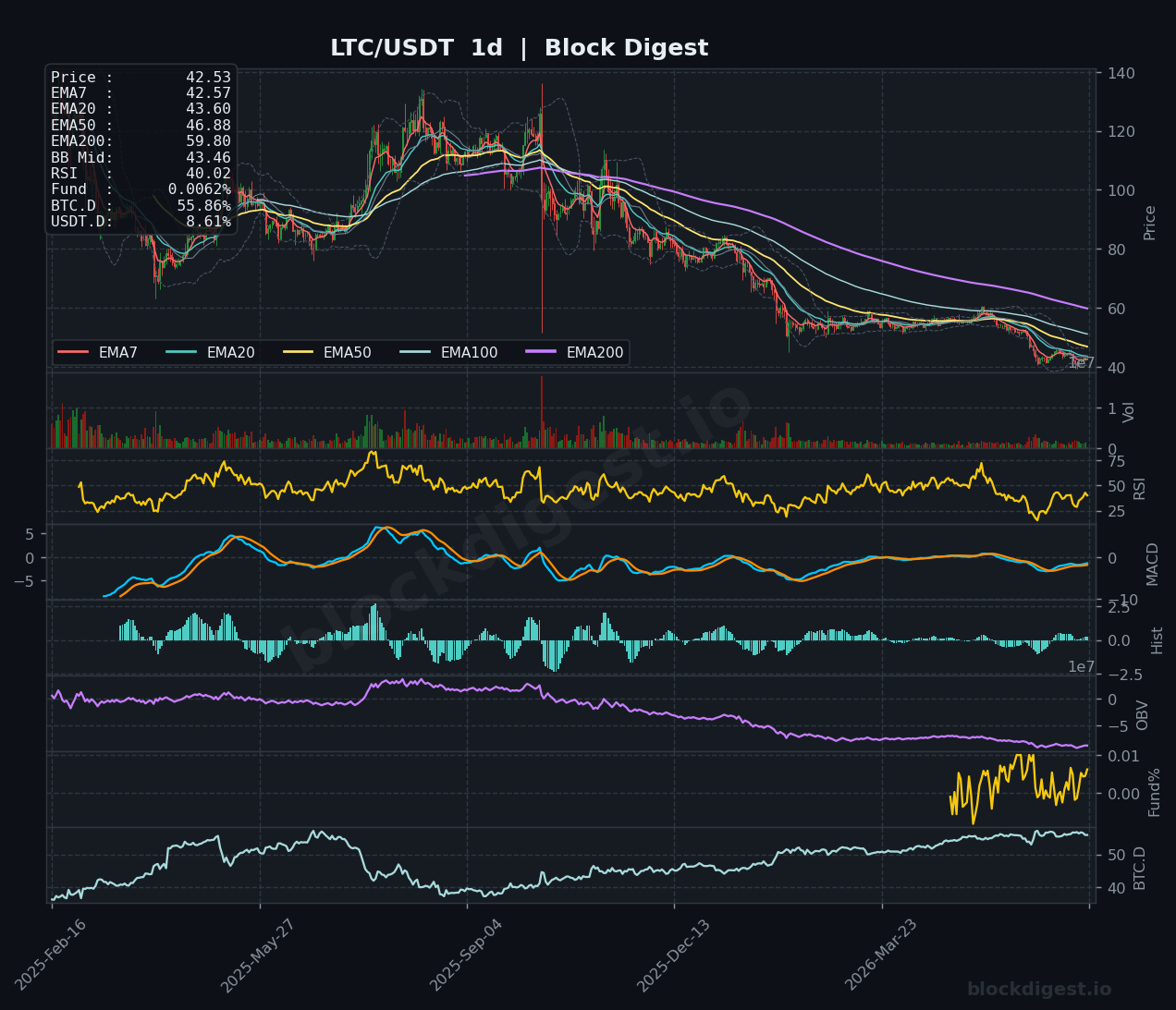 LTC/USDT Daily Chart — Block Digest