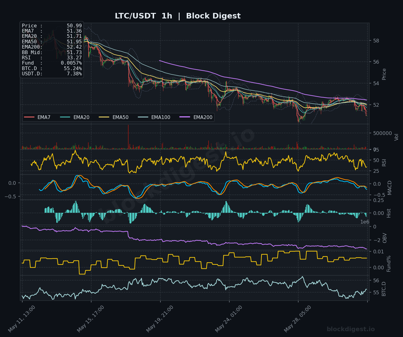 LTC/USDT 1-Hour Chart — Block Digest
