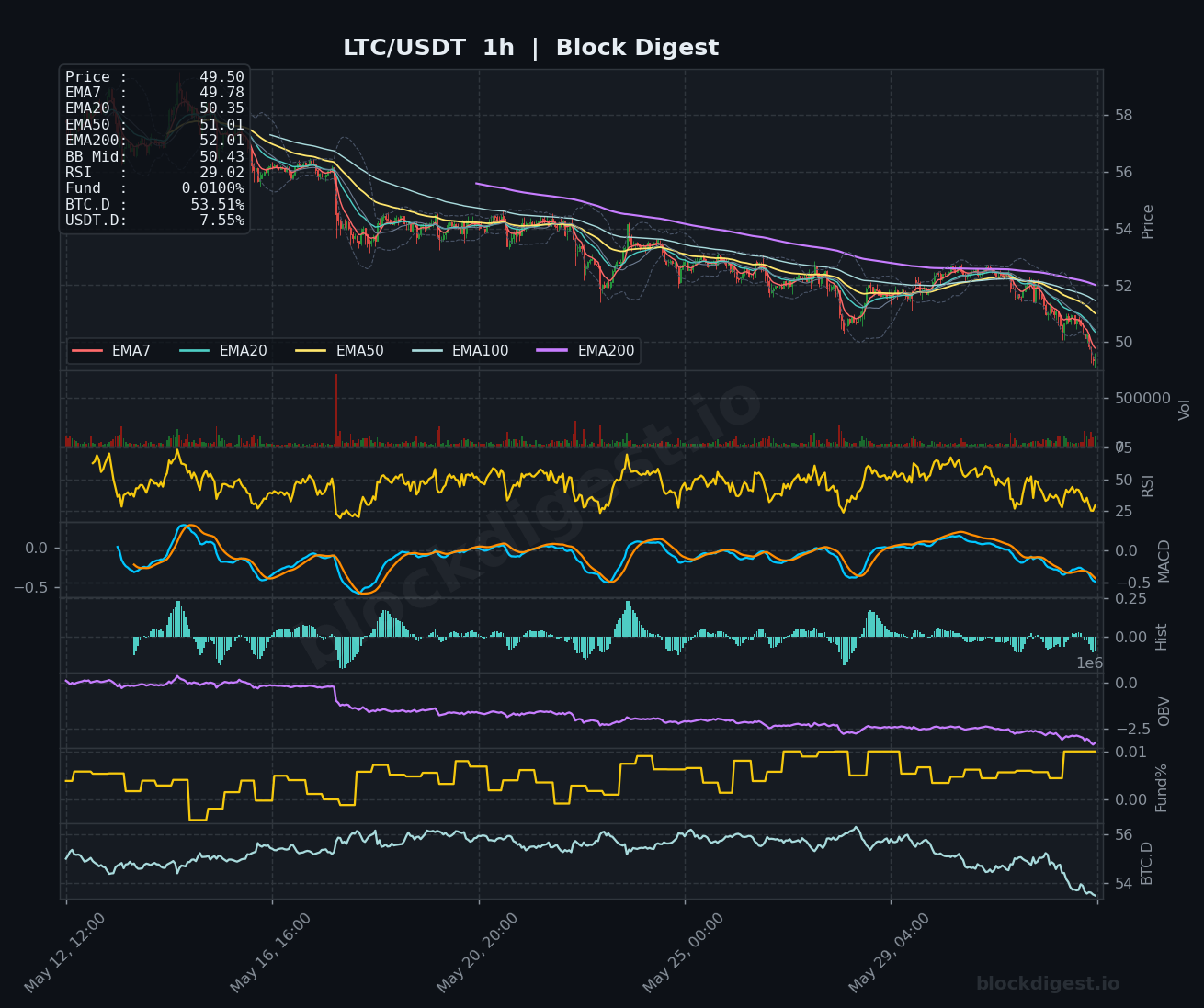 LTC/USDT 1-Hour Chart — Block Digest