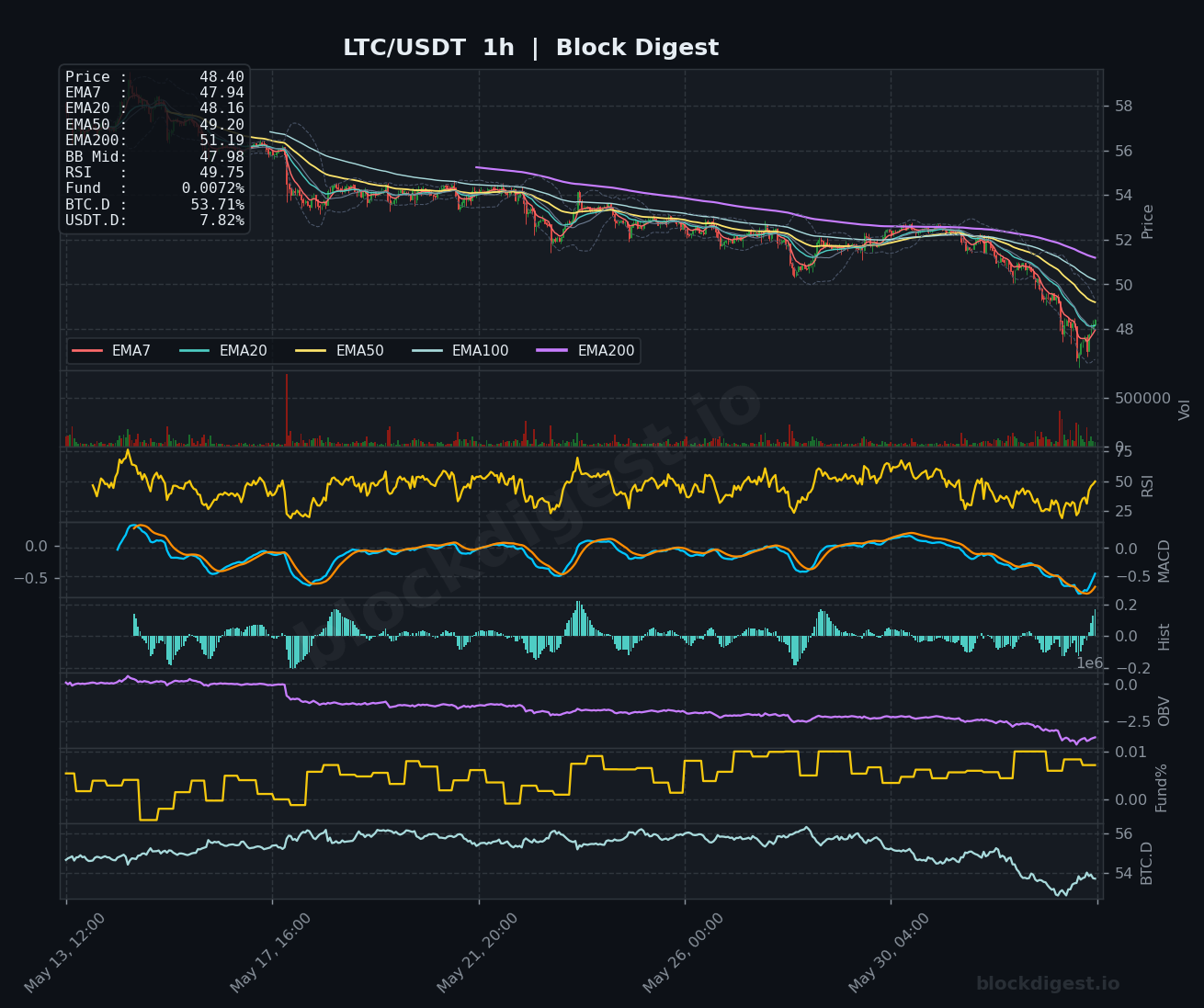 LTC/USDT 1-Hour Chart — Block Digest