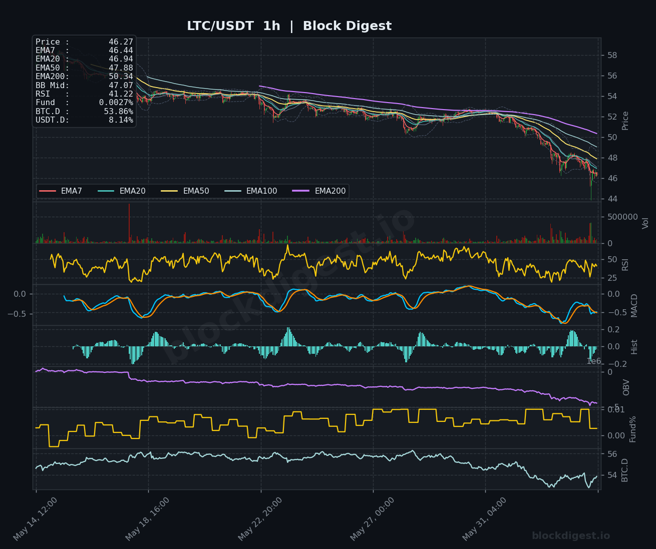 LTC/USDT 1-Hour Chart — Block Digest