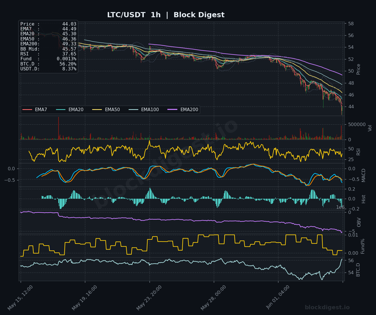LTC/USDT 1-Hour Chart — Block Digest