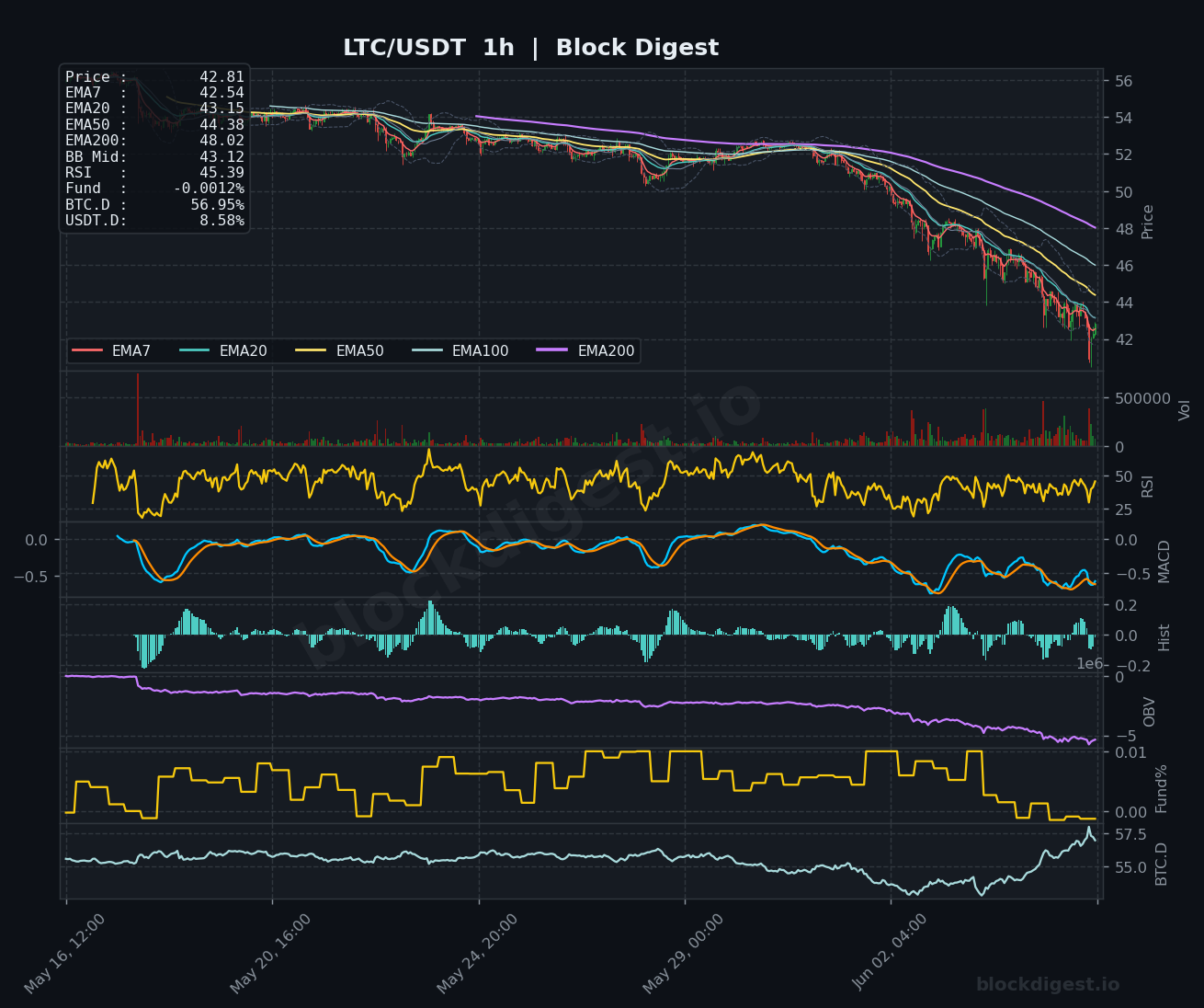 LTC/USDT 1-Hour Chart — Block Digest