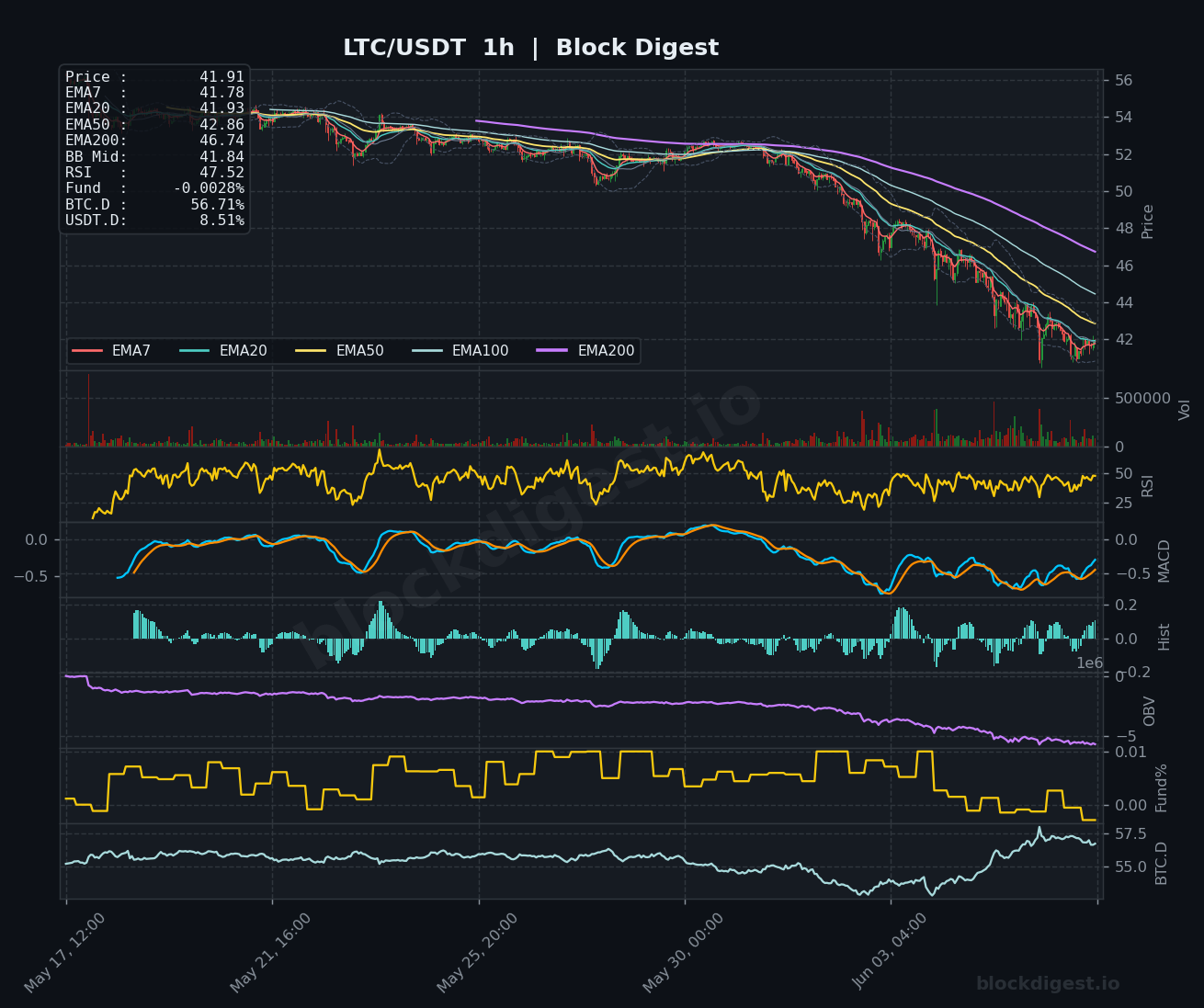 LTC/USDT 1-Hour Chart — Block Digest