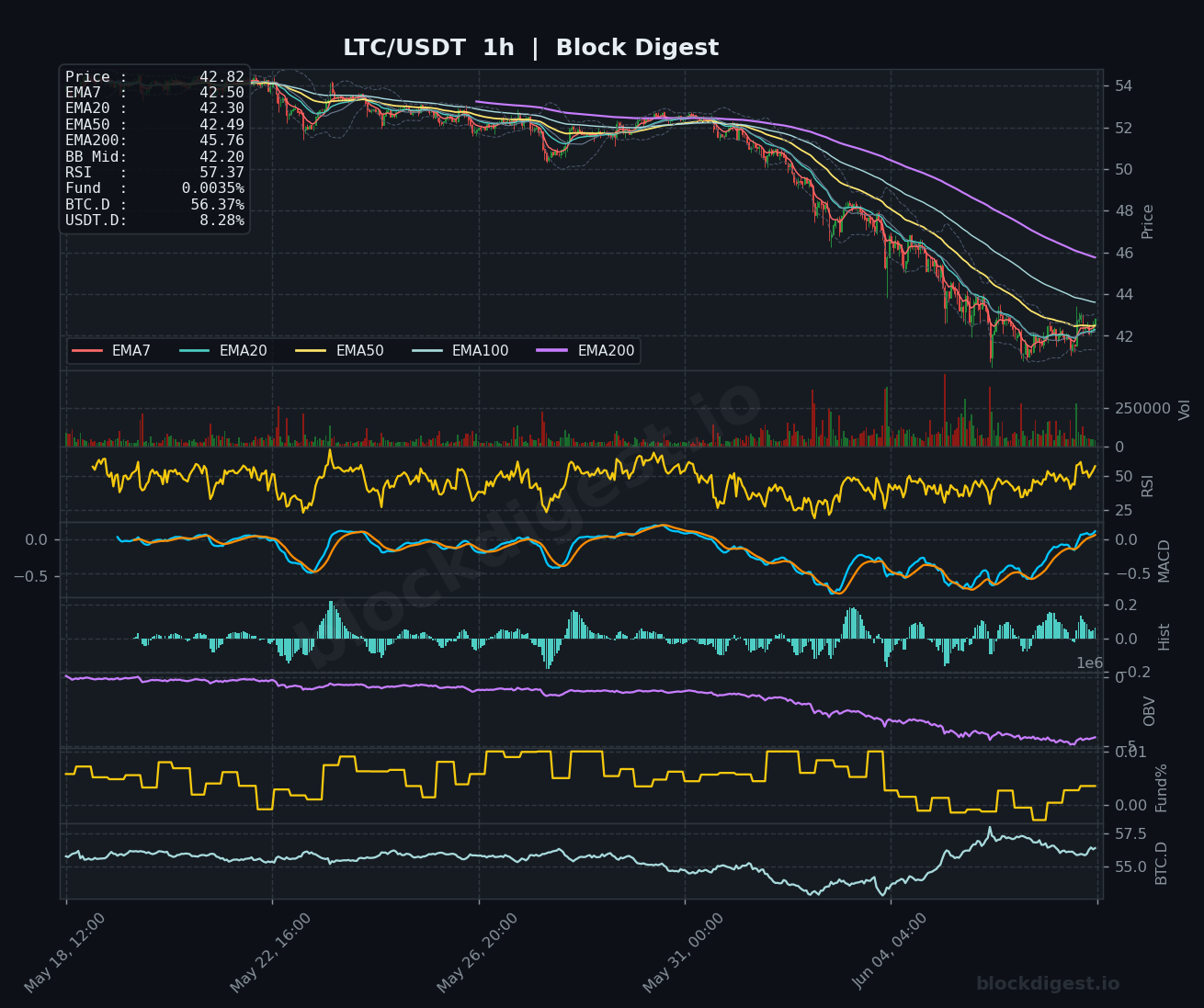 LTC/USDT 1-Hour Chart — Block Digest