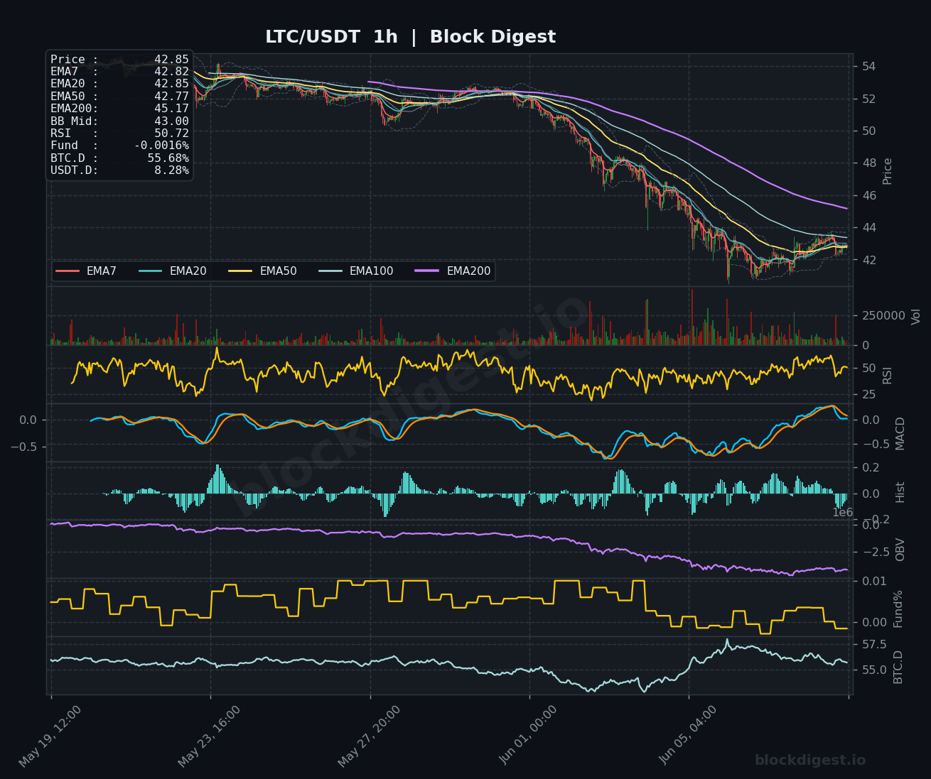 LTC/USDT 1-Hour Chart — Block Digest