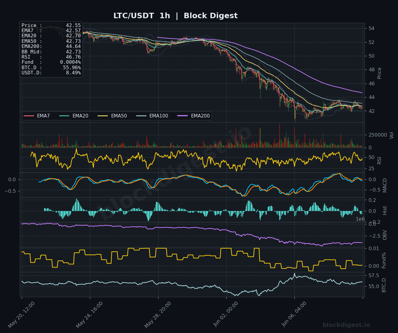 LTC/USDT 1-Hour Chart — Block Digest