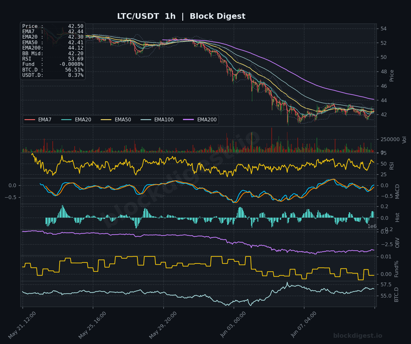 LTC/USDT 1-Hour Chart — Block Digest