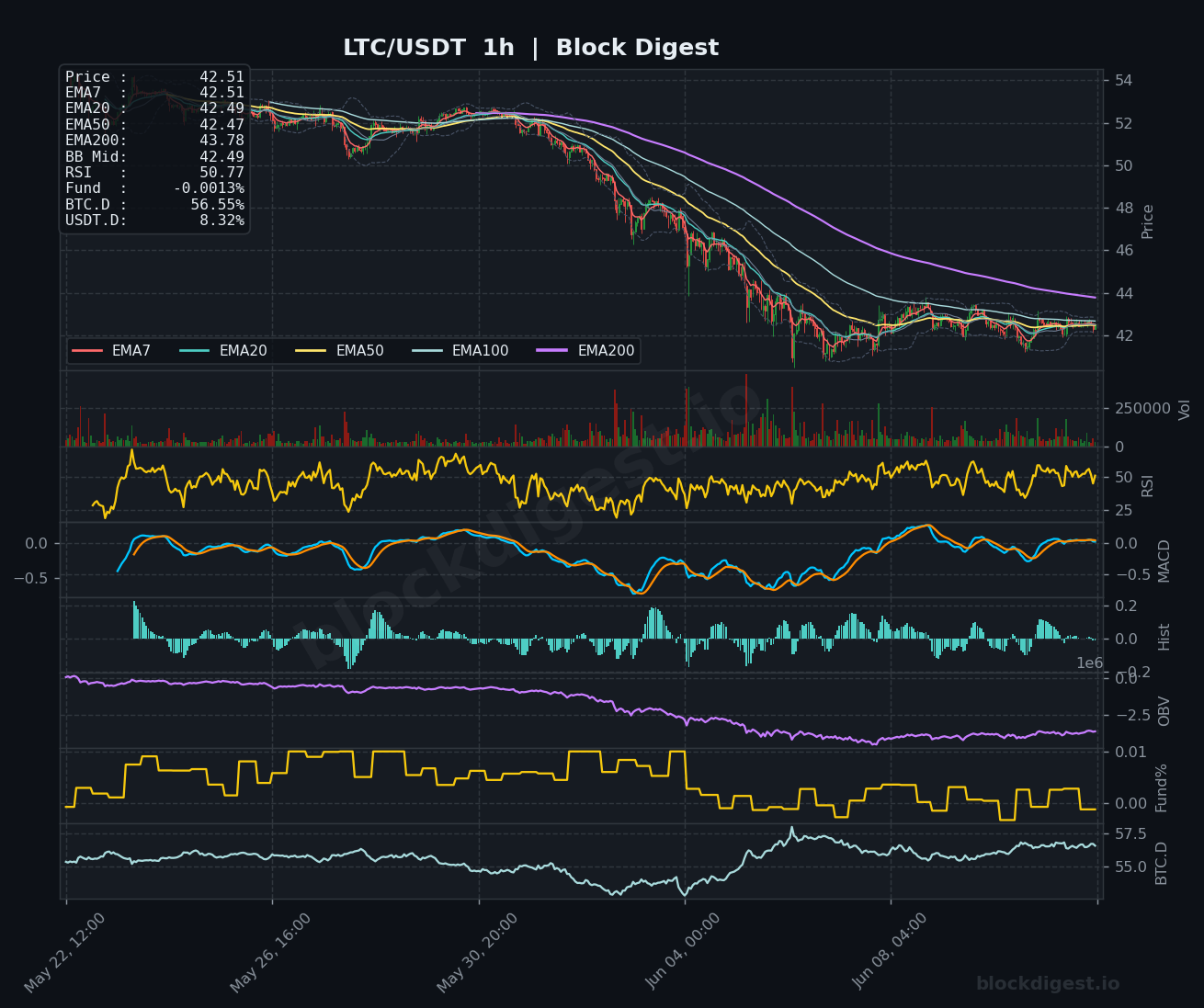 LTC/USDT 1-Hour Chart — Block Digest