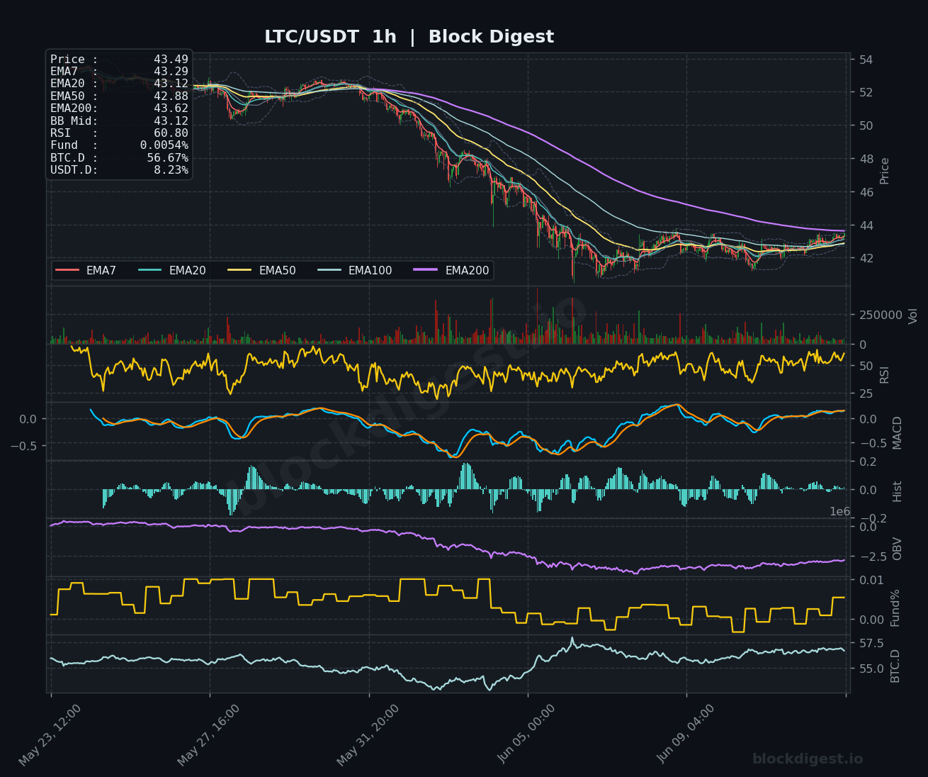 LTC/USDT 1-Hour Chart — Block Digest