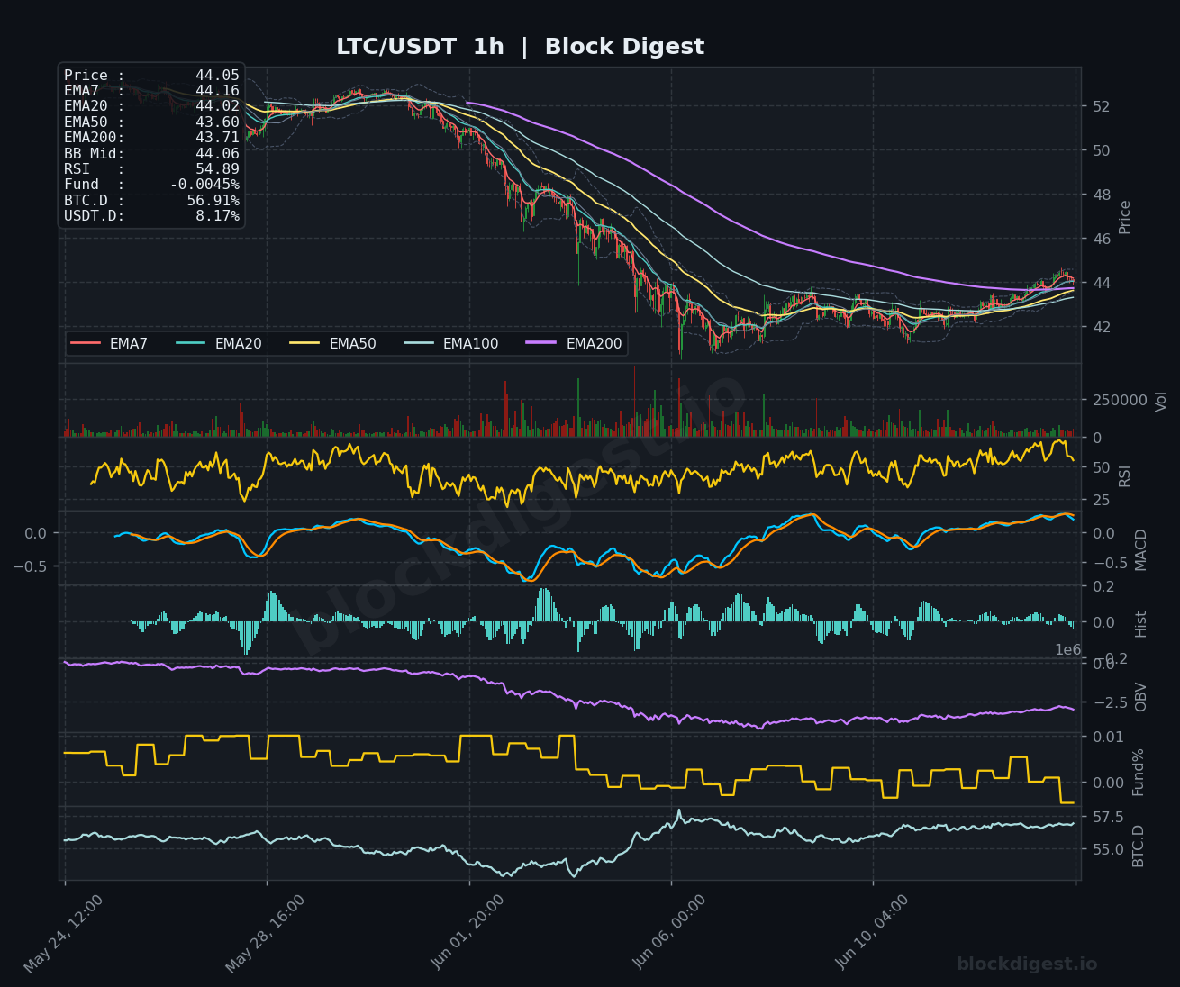 LTC/USDT 1-Hour Chart — Block Digest