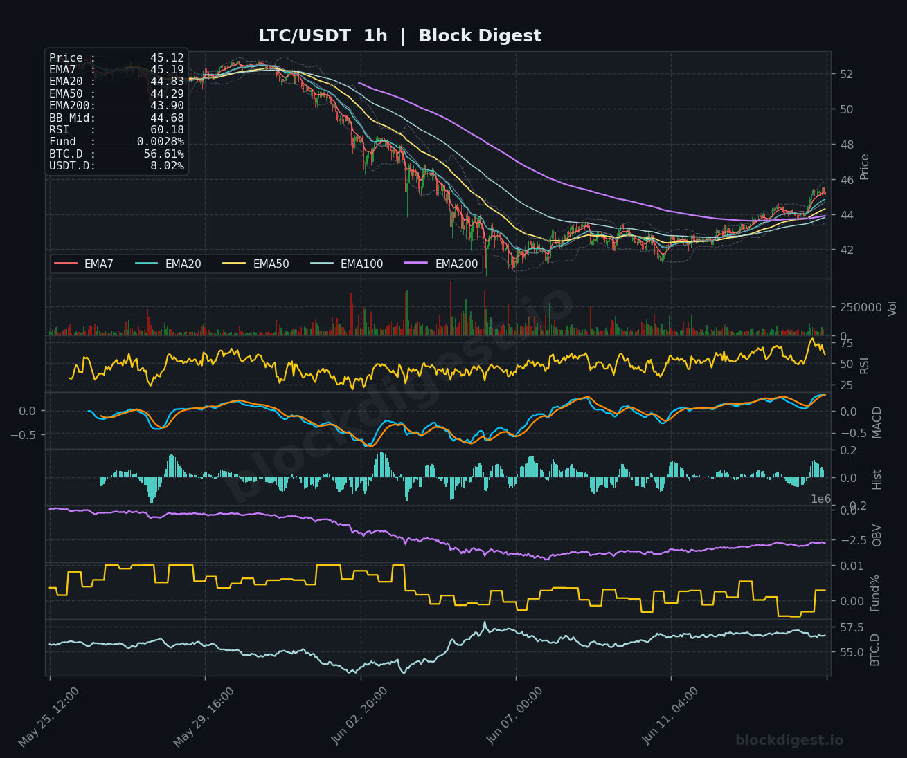 LTC/USDT 1-Hour Chart — Block Digest