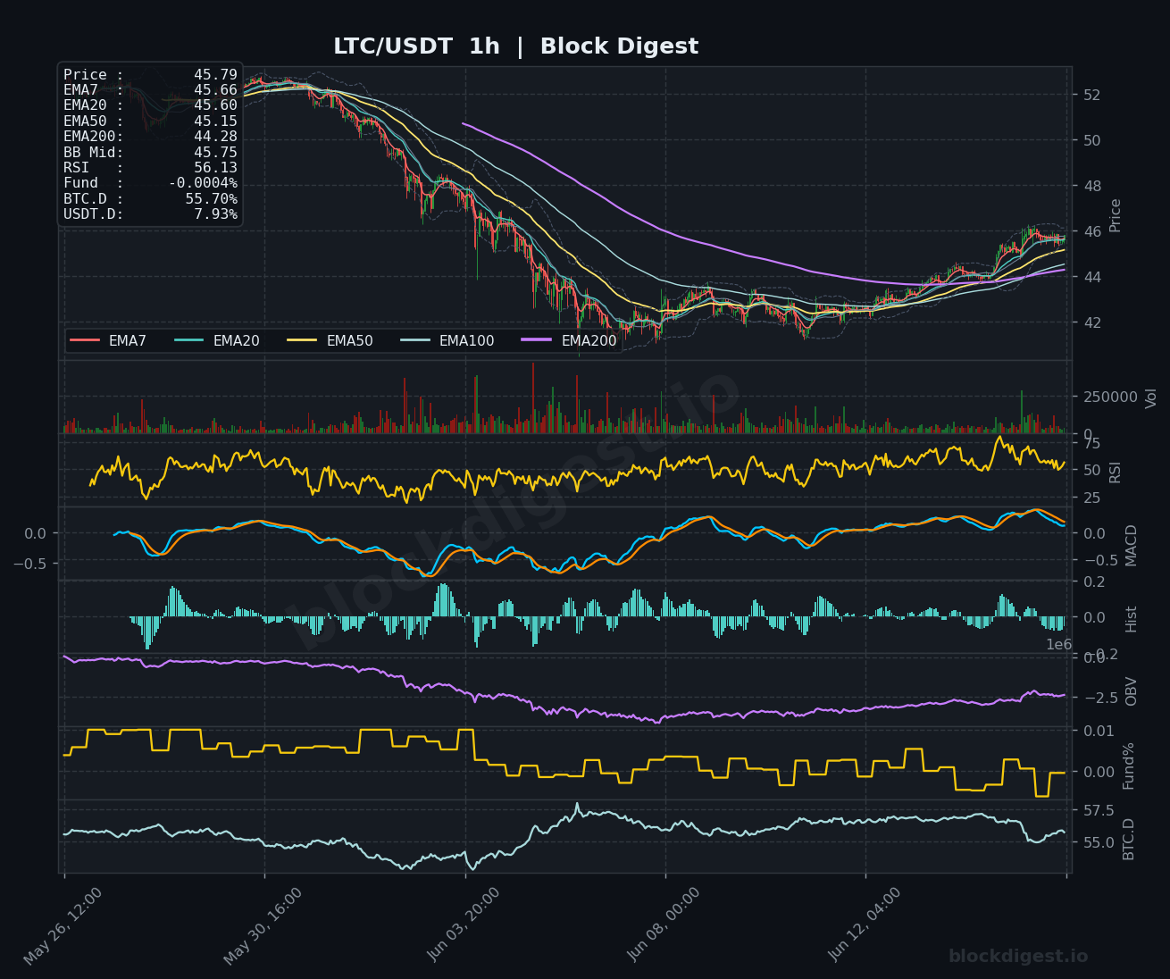 LTC/USDT 1-Hour Chart — Block Digest
