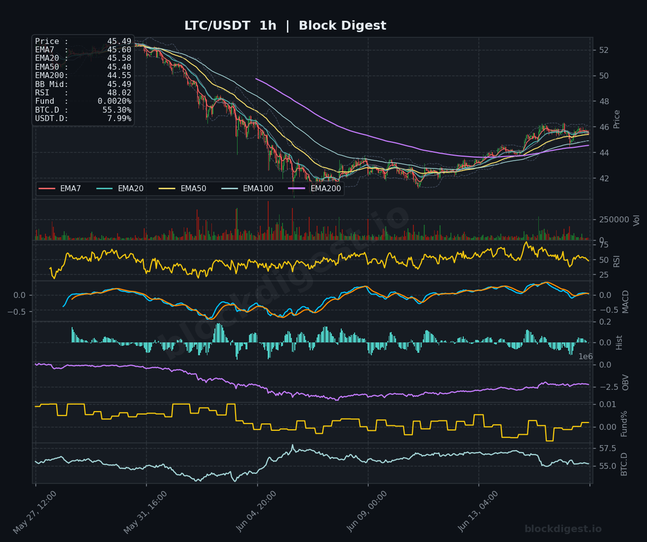 LTC/USDT 1-Hour Chart — Block Digest