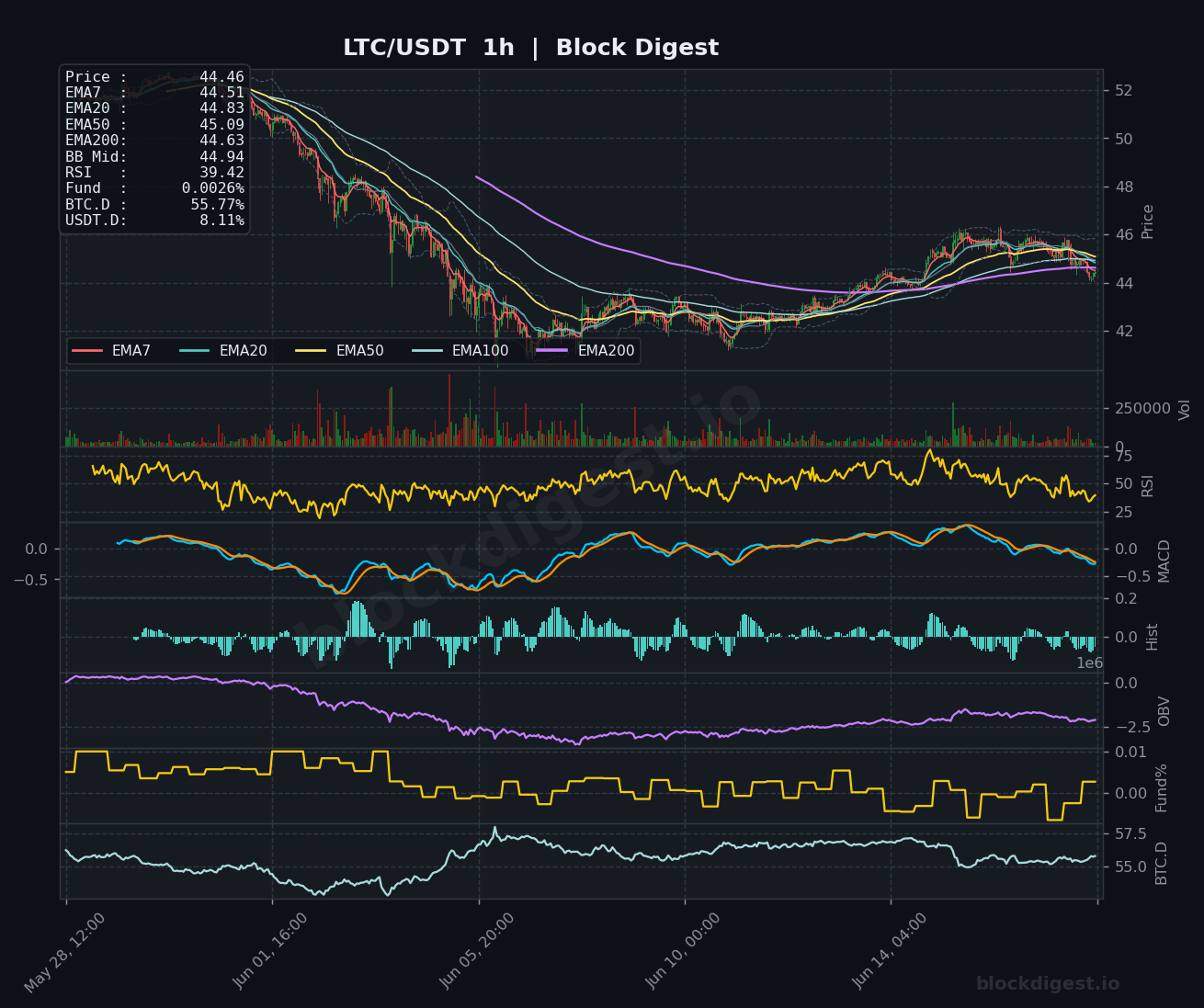 LTC/USDT 1-Hour Chart — Block Digest