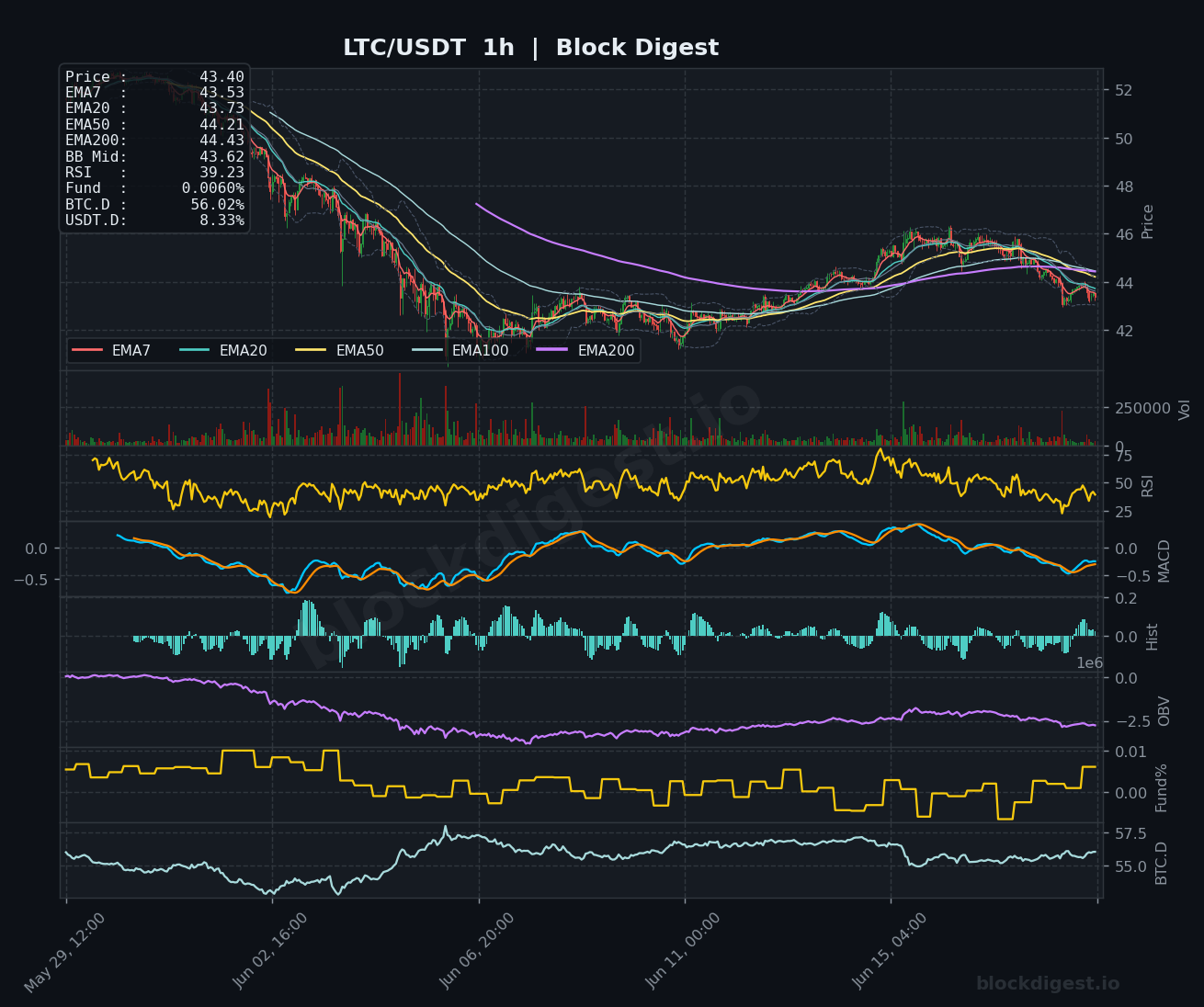 LTC/USDT 1-Hour Chart — Block Digest