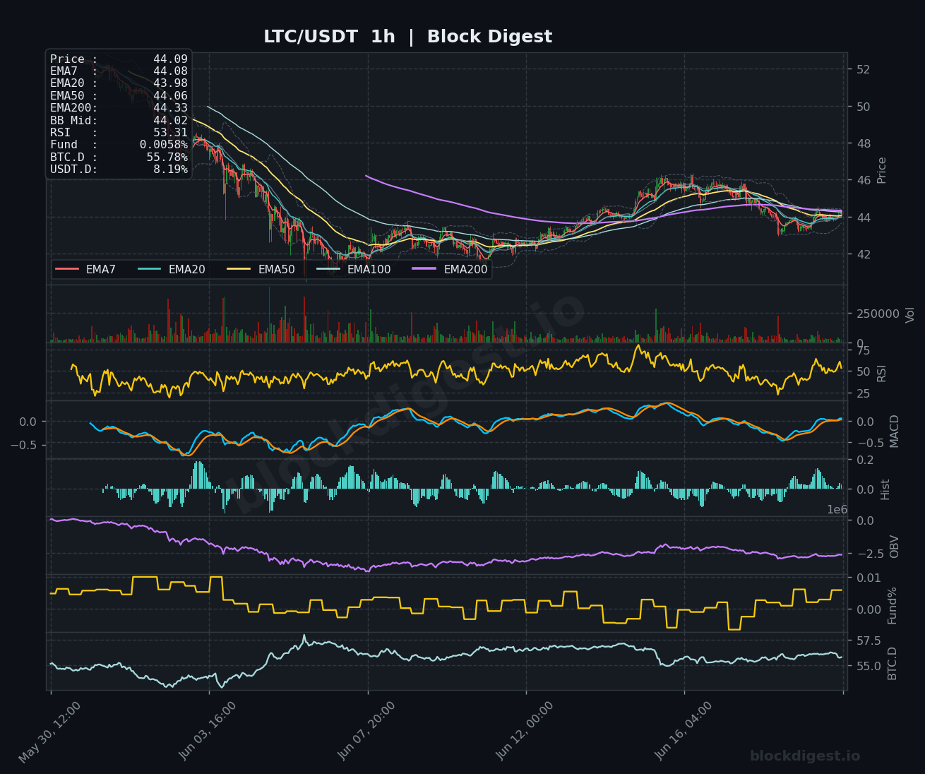 LTC/USDT 1-Hour Chart — Block Digest